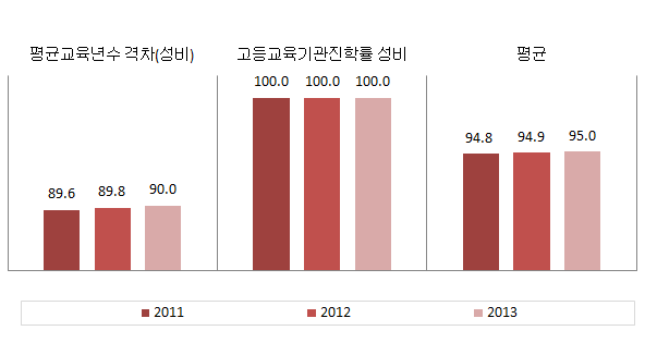 부산광역시 교육･직업훈련 분야의 성평등지표 값
