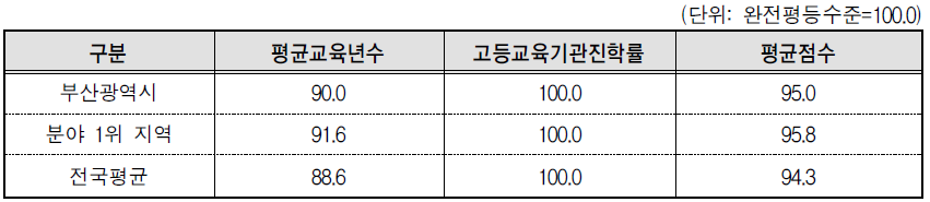 부산광역시 교육･직업훈련 분야의 세부지표 비교(2013년 기준)
