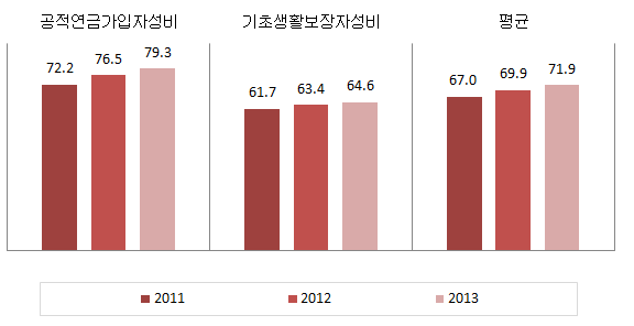 부산광역시 복지 분야의 성평등지표 값