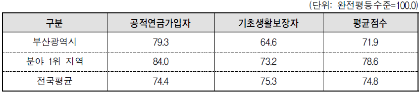 부산광역시 복지 분야의 세부지표 비교(2013년 기준)