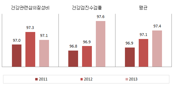 부산광역시 보건 분야의 성평등지표 값