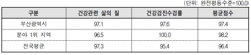 부산광역시 보건 분야의 세부지표 비교(2013년 기준)