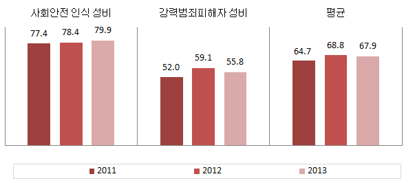 부산광역시 안전 분야의 성평등지표 값