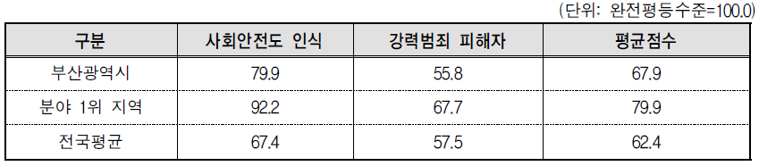 부산광역시 안전 분야의 세부지표 비교(2013년 기준)