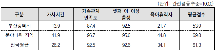 부산광역시 가족 분야의 세부지표 비교(2013년 기준)