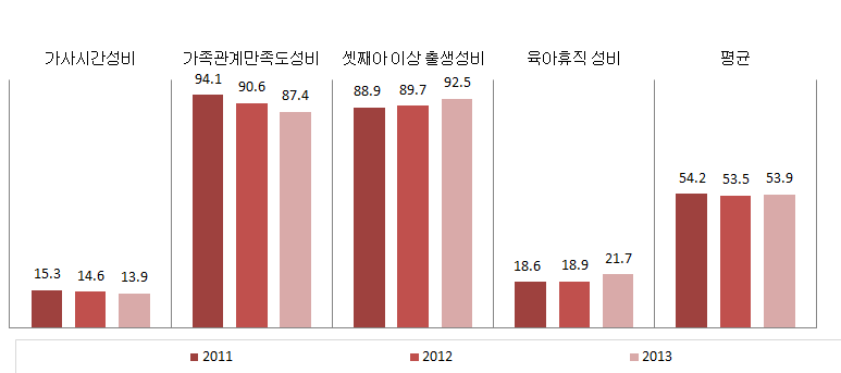 부산광역시 가족 분야의 성평등지표 값