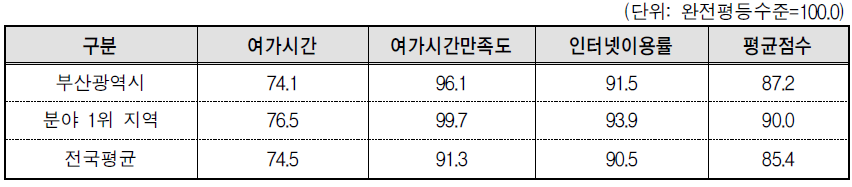 부산광역시 문화･정보 분야의 세부지표 비교(2013년 기준)