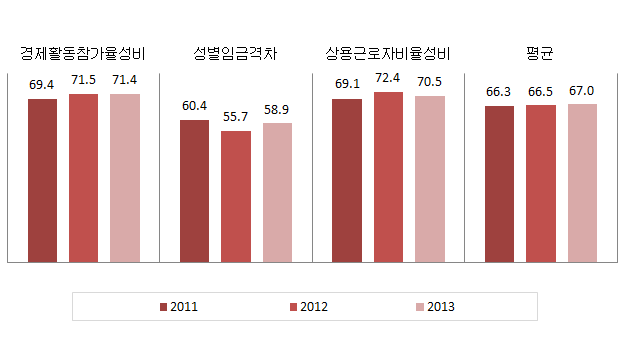 대구광역시 경제활동 분야의 성평등지표 값