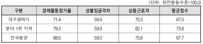 대구광역시 경제활동 분야의 세부지표 비교(2013년 기준)