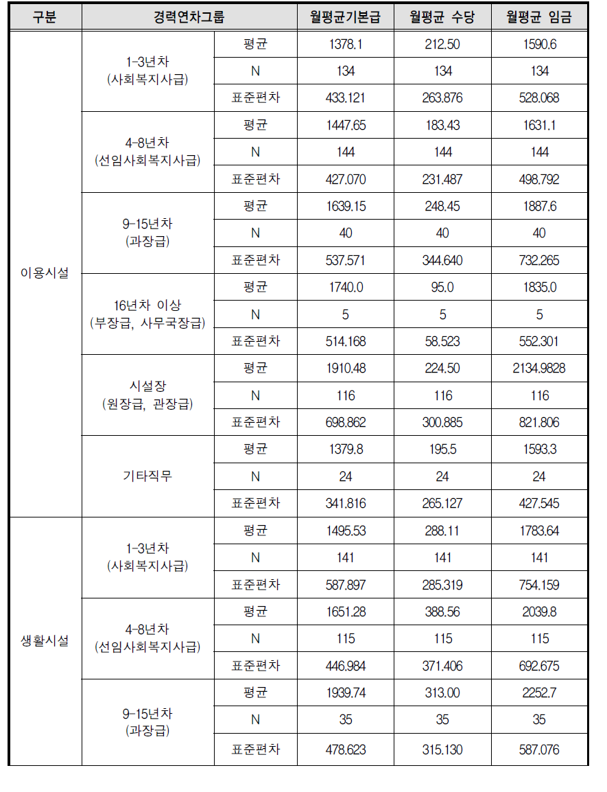 시설유형별 경력연차그룹 임금수준