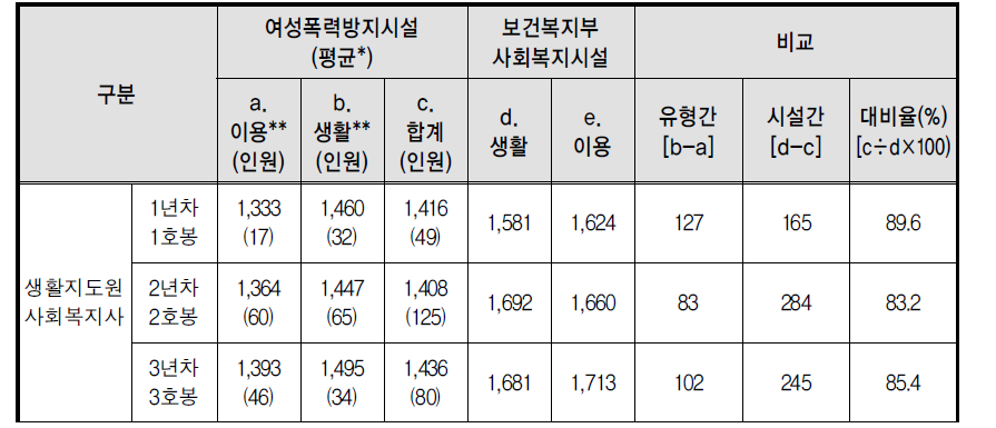 소속기관 유형별･연차별 기본급 비교