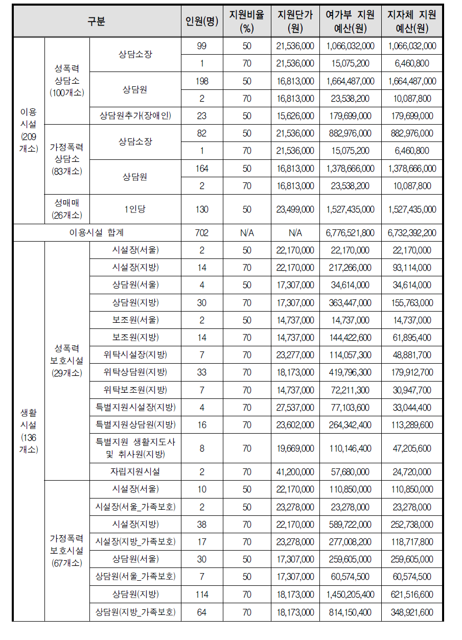 여성폭력방지시설 인건비 예산 규모