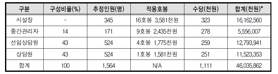 사회복지생활시설 호봉표 적용 인건비 추계