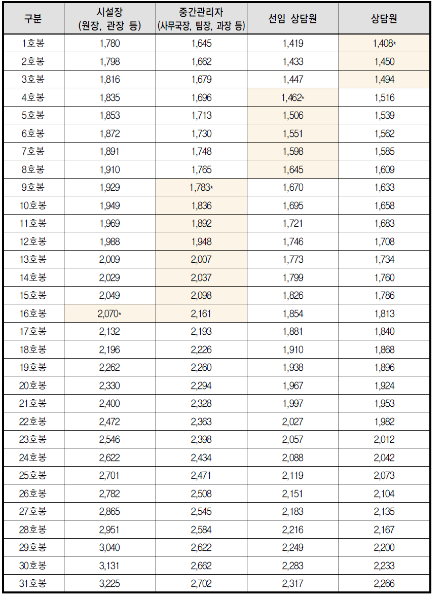 2015년 여성폭력방지시설 종사자 호봉표