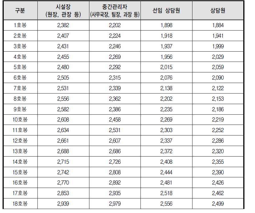 2020년 여성폭력방지시설 종사자 호봉표