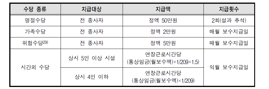 여성폭력방지시설 수당 기준