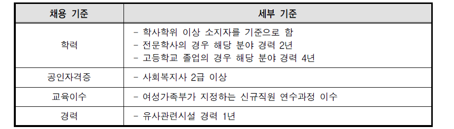 여성폭력방지시설 채용 기준