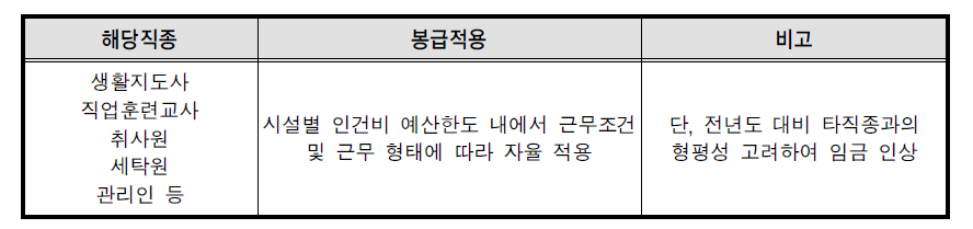 여성폭력방지시설 기타직종 임금지급 기준표