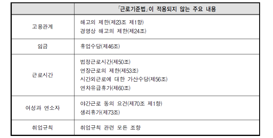 근로기준법 주요내용 중 5인 미만 사업장 비적용 내용