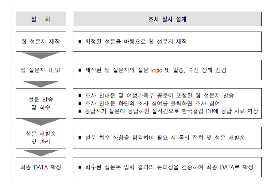 조사 진행절차