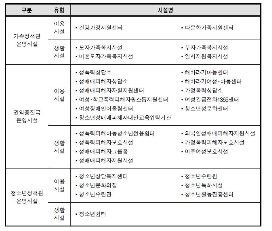 모집단으로 정의된 여성가족부 운영 시설