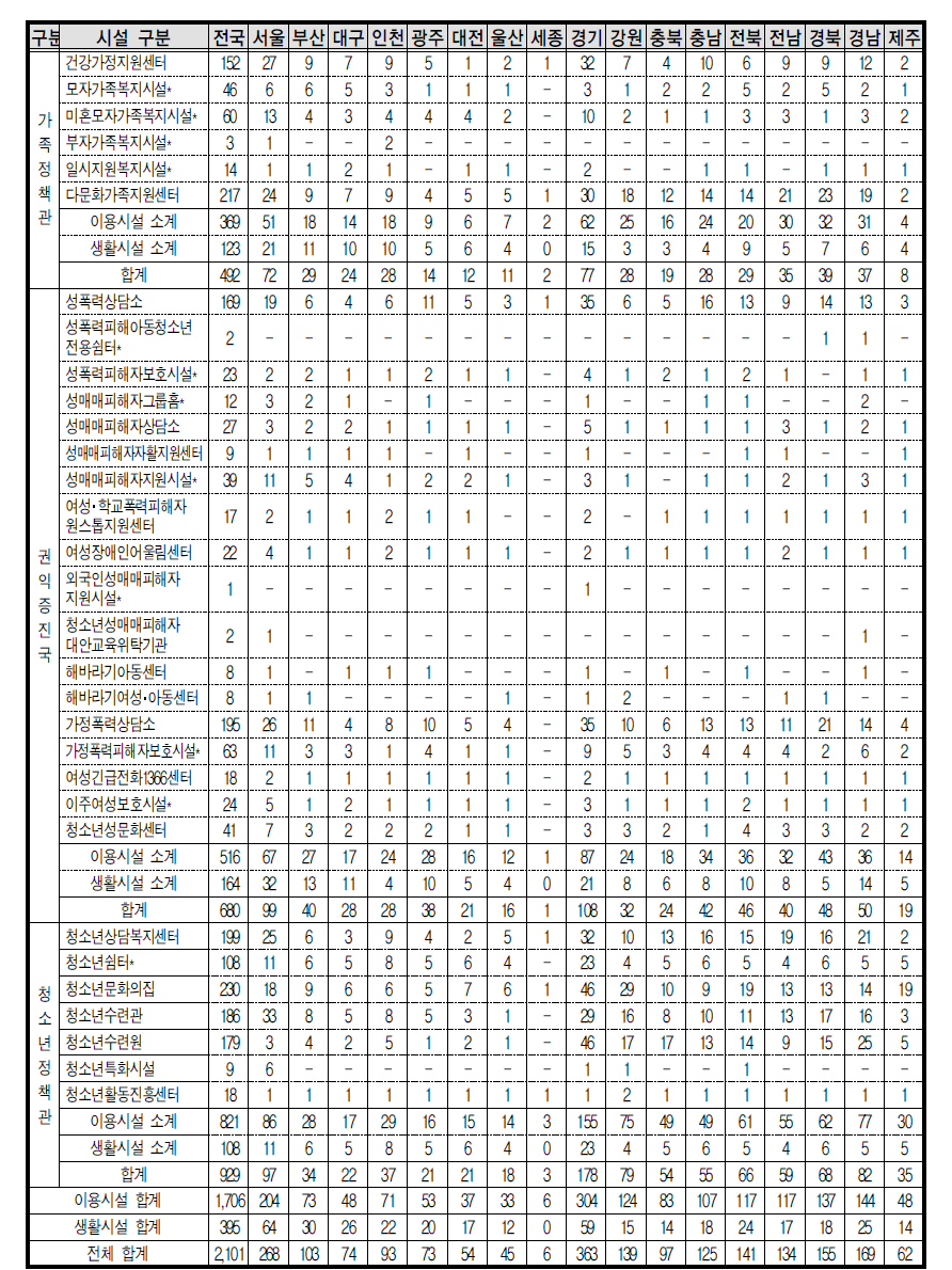 여성가족부 운영 시설별 현황