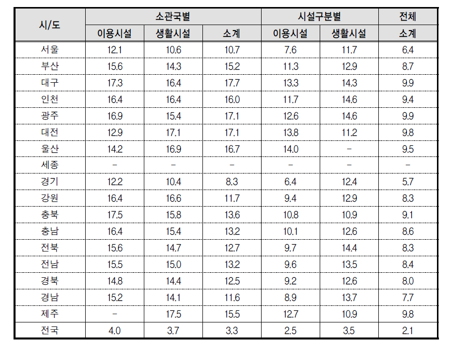 층별 표본크기에 따른 기대 표본오차