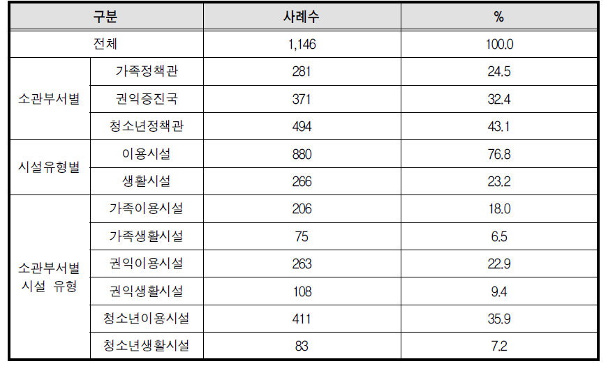 조사기관 유형