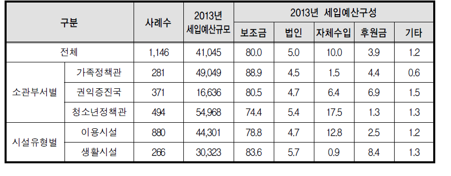 2013년 세입예산규모 및 구성