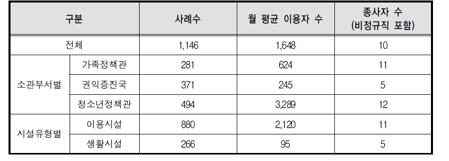 기관 월 평균 이용자 수 및 종사자 수