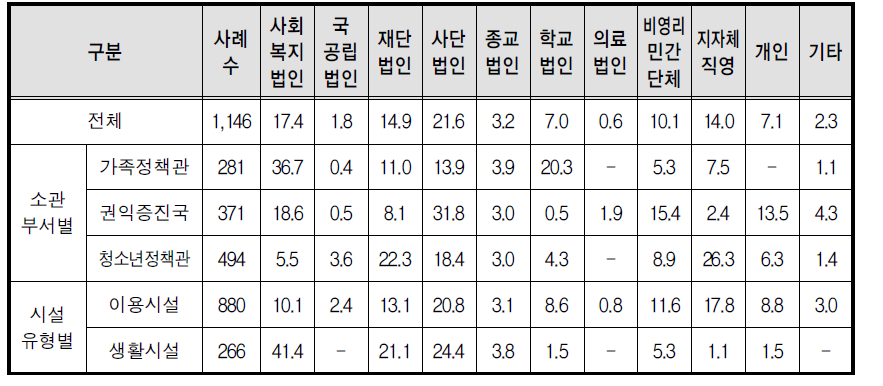 기관 운영주체