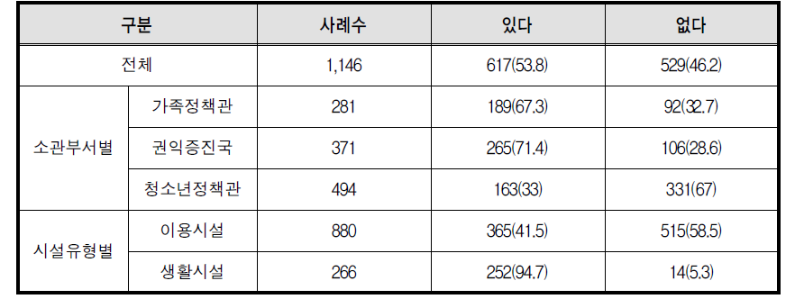 2013년 후원 여부