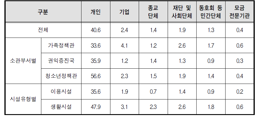 2013년 후원자 수