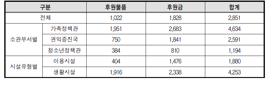 2013년 후원물품 및 금액