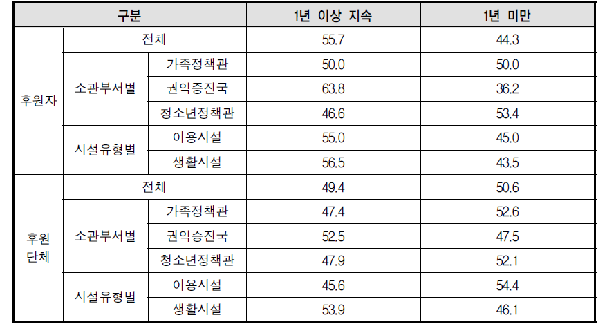 1년 이상 및 1년 미만 후원자(단체) 비율