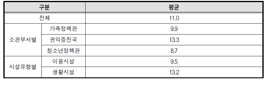 전체 세입 예산 대비 후원금 비율