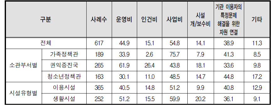 후원금 사용처