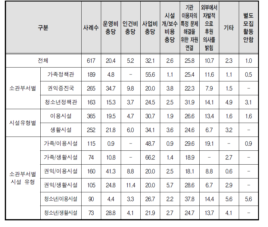 후원 모집을 한 이유