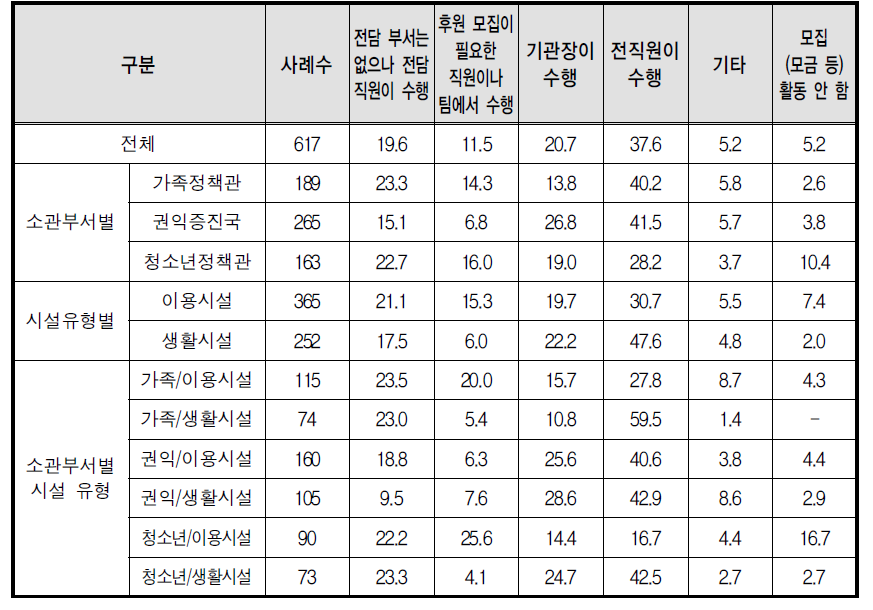 후원모집 방식