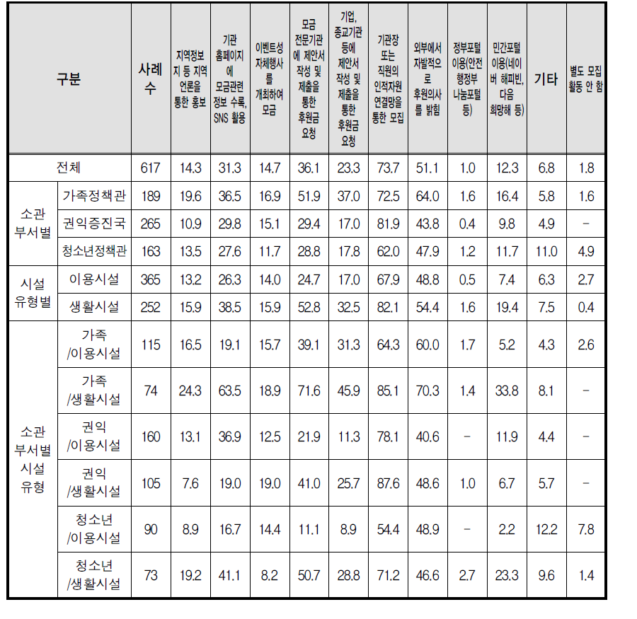 후원모집 방법별 이용률