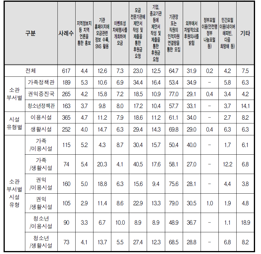 가장 많이 이용한 후원모집 방법