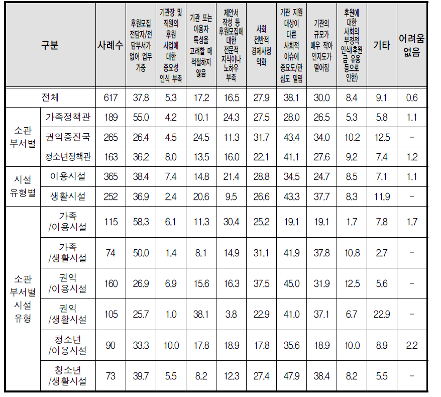 후원 모집 시 어려움