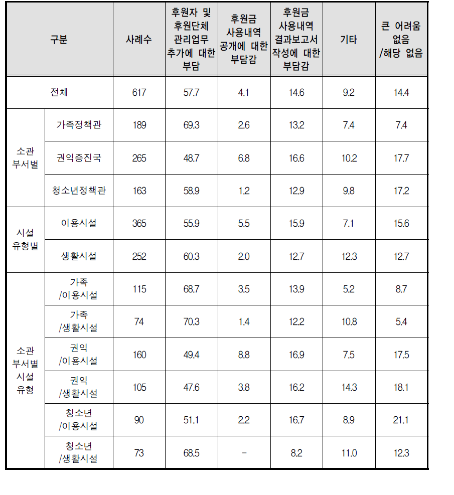 후원모집 후 관리 어려움