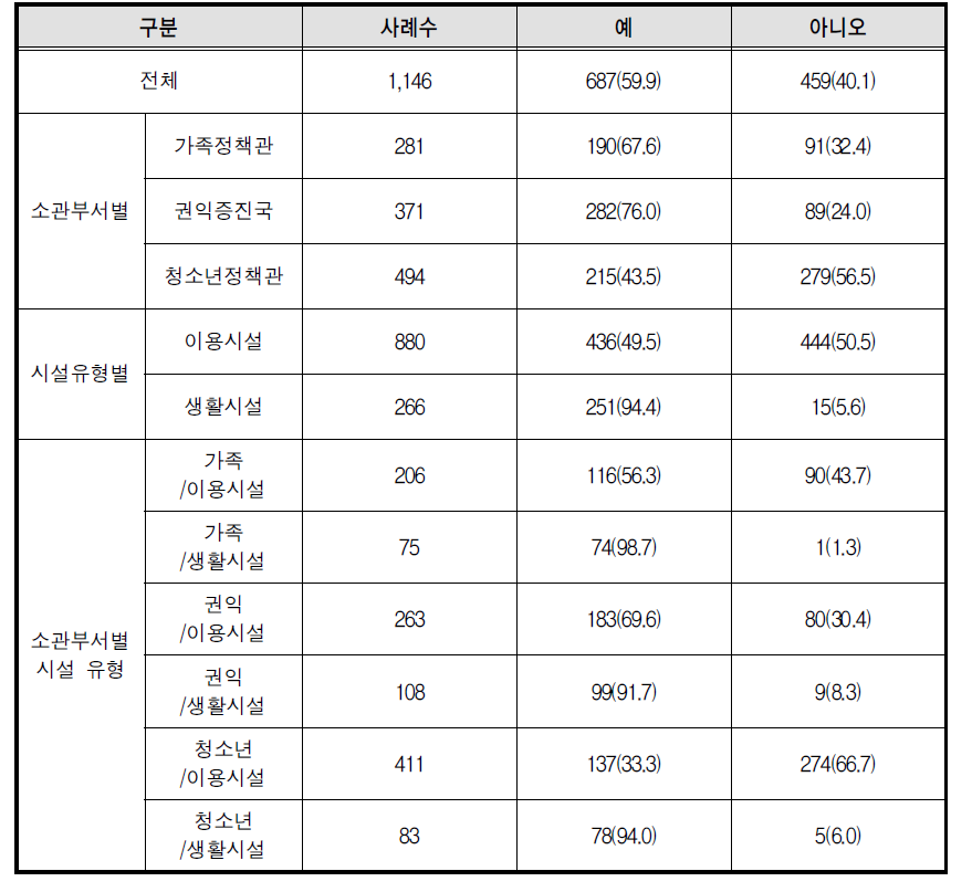 향후 후원모집 계획 여부