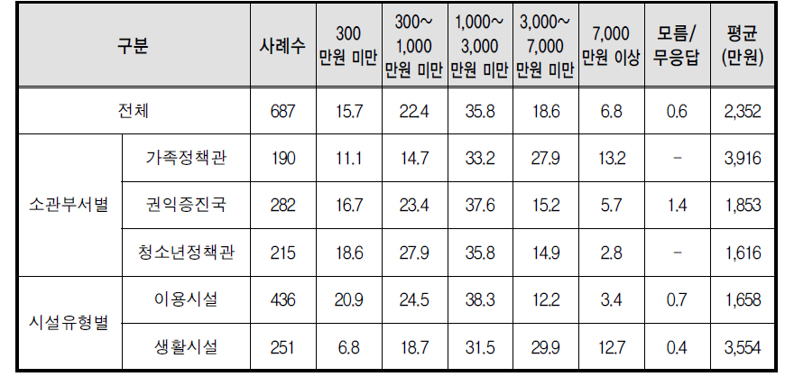 연평균 희망 후원금액