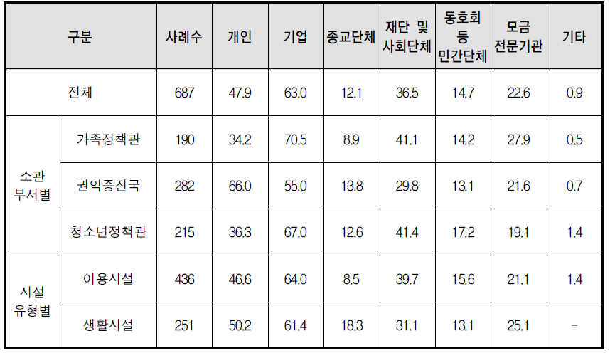 후원모집 대상으로 희망하는 후원자