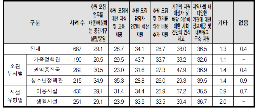 후원모집을 위해 필요한 여성가족부 지원