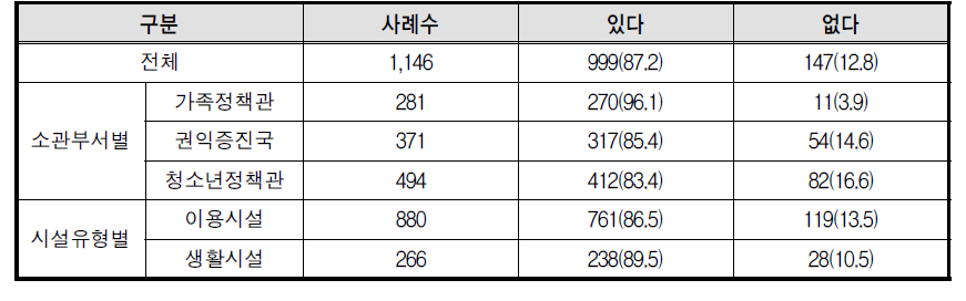 2013년 자원봉사자 활용 경험