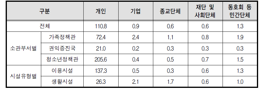 2013년 자원봉사자 수