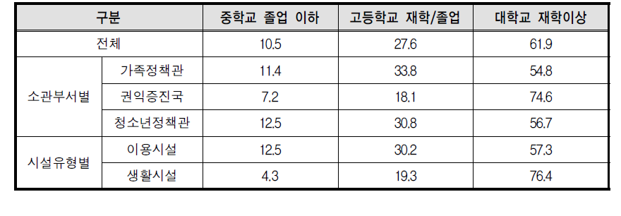 2013년 자원봉사자 학력별 구성비